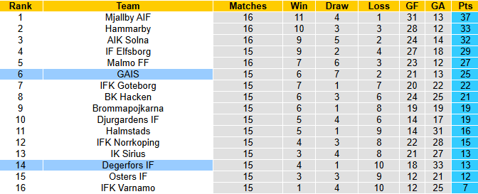 Nhận định, soi kèo Degerfors vs GAIS, 22h30 ngày 19/7: Khó cho chủ nhà - Ảnh 6