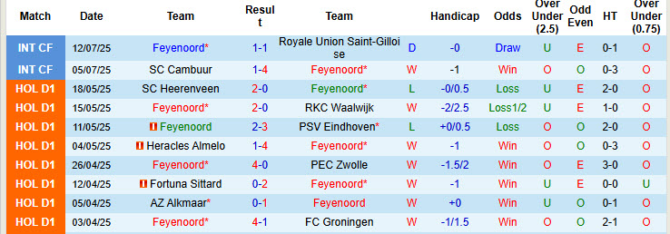 Nhận định, soi kèo Feyenoord vs Gent, 18h00 ngày 19/7: Ánh sáng trở lại Feijenoord  - Ảnh 2