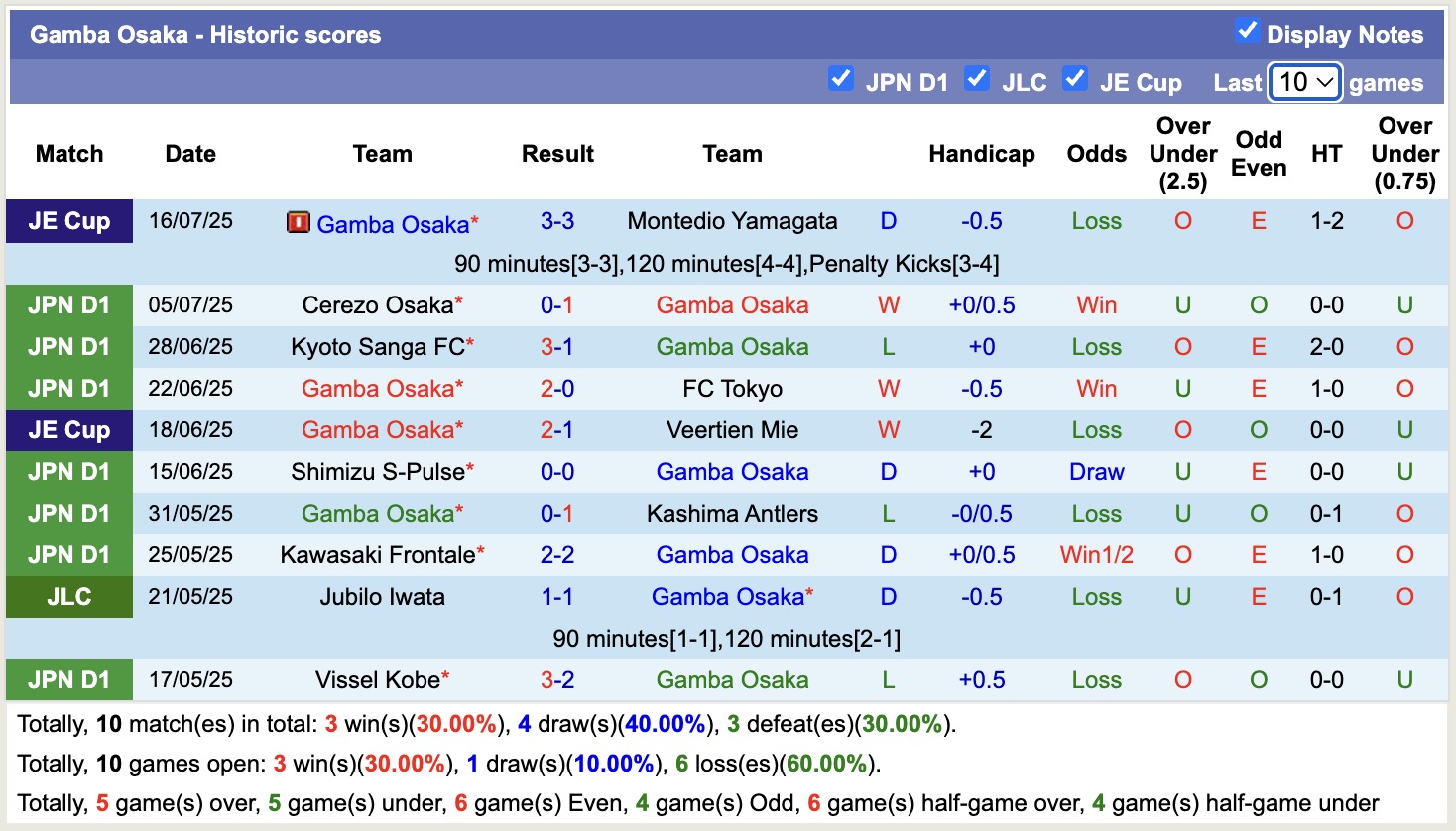 Nhận định, soi kèo Gamba Osaka vs Kawasaki Frontale, 17h00 ngày 20/7: Đắng cay xa nhà - Ảnh 2