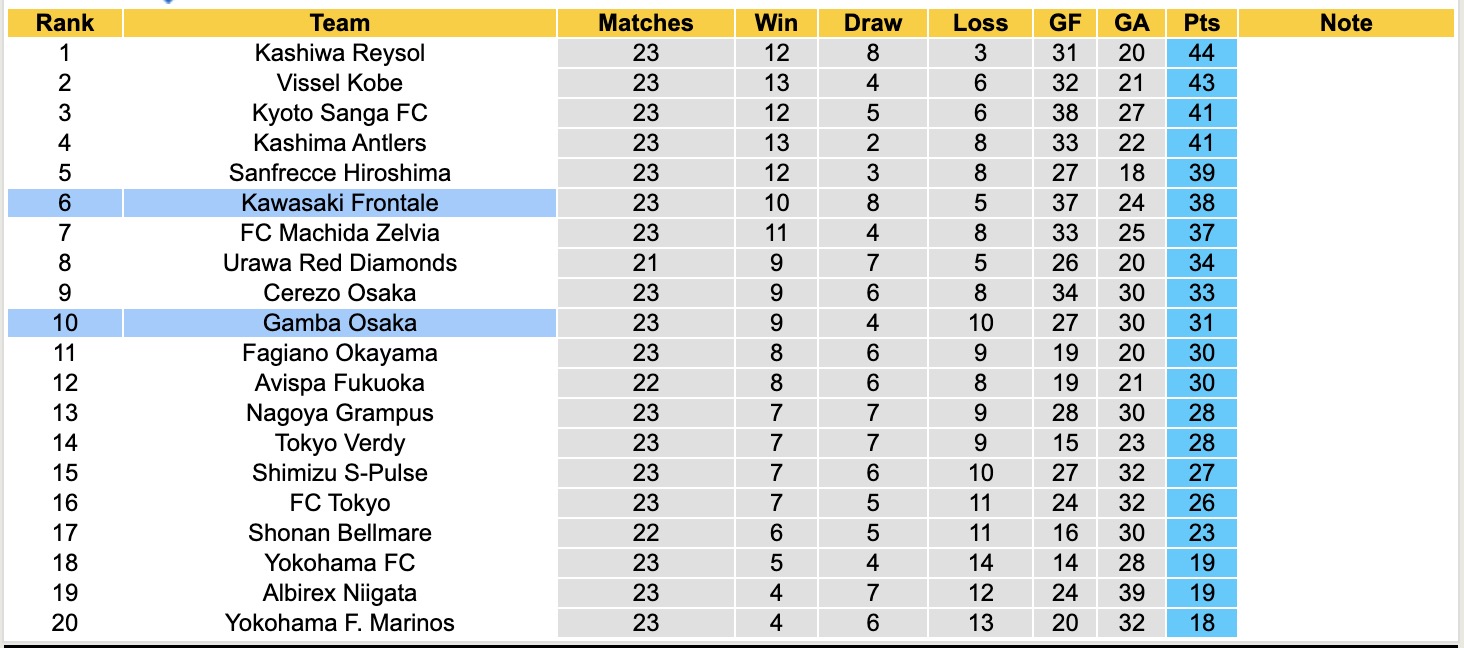 Nhận định, soi kèo Gamba Osaka vs Kawasaki Frontale, 17h00 ngày 20/7: Đắng cay xa nhà - Ảnh 5