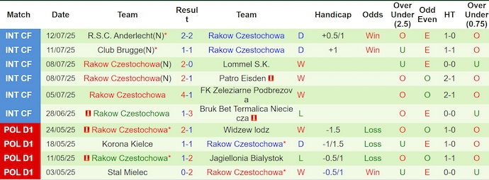 Nhận định, soi kèo GKS Katowice vs Rakow Czestochowa, 1h15 ngày 20/7: Mục tiêu có điểm - Ảnh 3