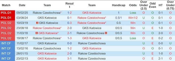 Nhận định, soi kèo GKS Katowice vs Rakow Czestochowa, 1h15 ngày 20/7: Mục tiêu có điểm - Ảnh 4