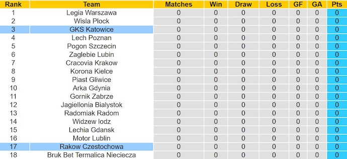 Nhận định, soi kèo GKS Katowice vs Rakow Czestochowa, 1h15 ngày 20/7: Mục tiêu có điểm - Ảnh 5