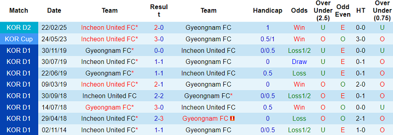 Nhận định, soi kèo Gyeongnam vs Incheon United, 17h00 ngày 20/7: Kết quả dễ đoán - Ảnh 3