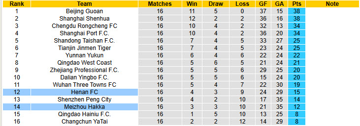 Nhận định, soi kèo Henan FC vs Meizhou Hakka, 19h00 ngày 19/7: Khủng hoảng diện rộng - Ảnh 5