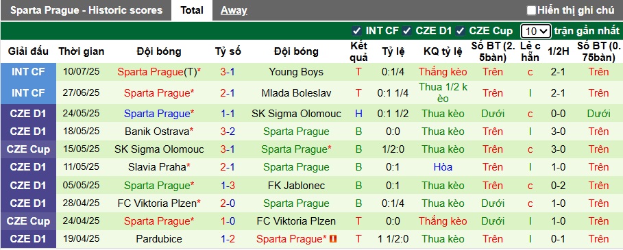Nhận định, soi kèo Jablonec vs Sparta Prague, 01h00 ngày 20/7: Ca khúc khải hoàn - Ảnh 3