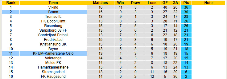 Nhận định, soi kèo KFUM-Kameratene Oslo vs Brann, 19h00 ngày 19/7: Bỏ lỡ cơ hội thu hẹp - Ảnh 6