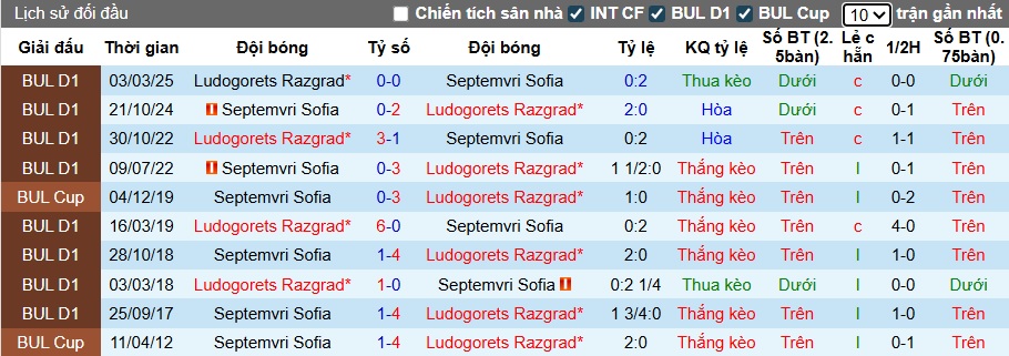 Nhận định, soi kèo Ludogorets vs Septemvri Sofia, 00h00 ngày 20/7: Đẳng cấp nhà vô địch - Ảnh 2