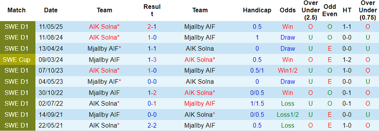 Nhận định, soi kèo Mjallby vs AIK Solna, 19h00 ngày 20/7: Khẳng định vị thế - Ảnh 3