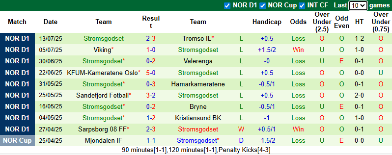 Nhận định, soi kèo Molde vs Stromsgodset, 21h00 ngày 19/7: Khó có bất ngờ - Ảnh 3