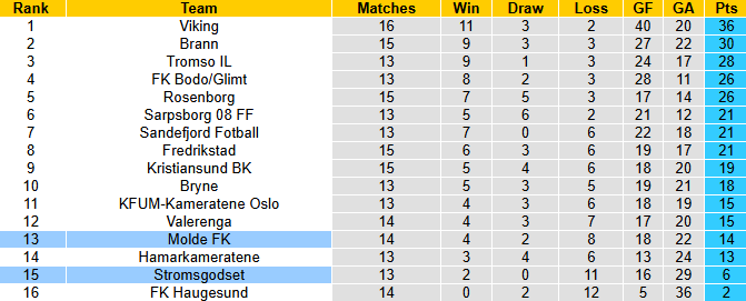 Nhận định, soi kèo Molde vs Stromsgodset, 21h00 ngày 19/7: Khó có bất ngờ - Ảnh 5