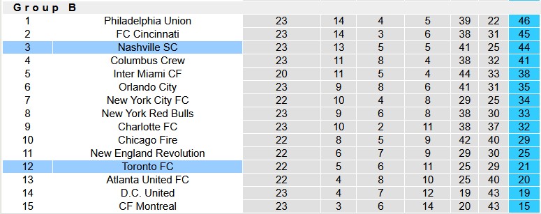 Nhận định, soi kèo Nashville vs Toronto, 7h30 ngày 20/7: Chủ nhà đang sung - Ảnh 4
