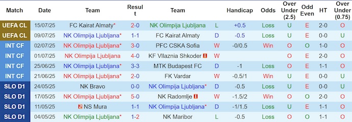 Nhận định, soi kèo Olimpija Ljubljana vs NS Mura, 1h15 ngày 20/7: Khác biệt đẳng cấp - Ảnh 2