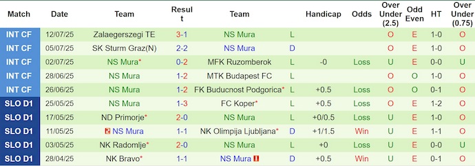 Nhận định, soi kèo Olimpija Ljubljana vs NS Mura, 1h15 ngày 20/7: Khác biệt đẳng cấp - Ảnh 3