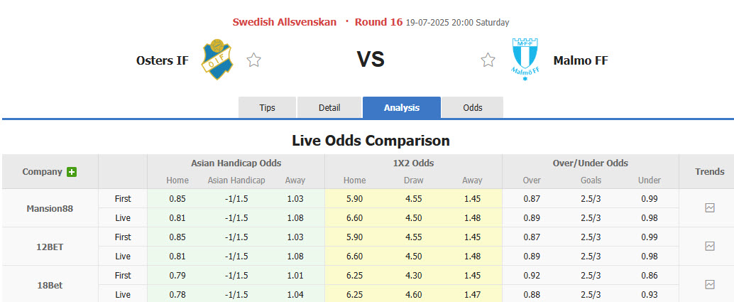 Nhận định, soi kèo Osters vs Malmo, 20h00 ngày 19/7: Bị kịch được dự đoán trước - Ảnh 1