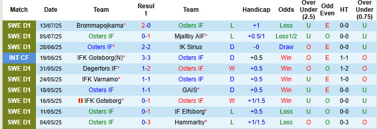 Nhận định, soi kèo Osters vs Malmo, 20h00 ngày 19/7: Bị kịch được dự đoán trước - Ảnh 2