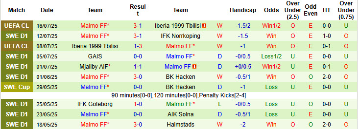 Nhận định, soi kèo Osters vs Malmo, 20h00 ngày 19/7: Bị kịch được dự đoán trước - Ảnh 3