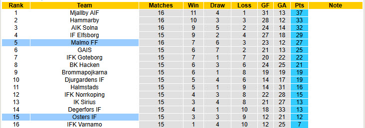 Nhận định, soi kèo Osters vs Malmo, 20h00 ngày 19/7: Bị kịch được dự đoán trước - Ảnh 5