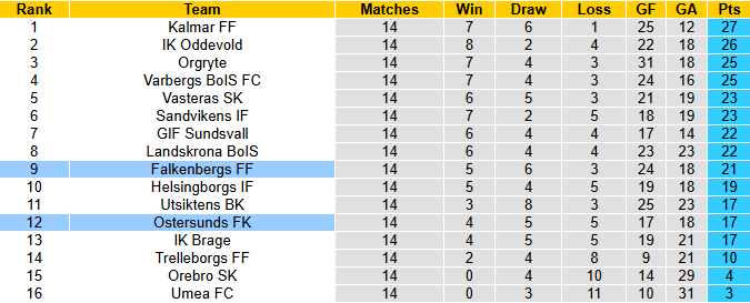 Nhận định, soi kèo Ostersunds vs Falkenbergs, 20h00 ngày 19/7: Rút ngắn khoảng cách - Ảnh 5