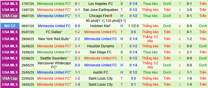 Nhận định, soi kèo Portland Timbers vs Minnesota United, 09h30 ngày 20/7 - Ảnh 2