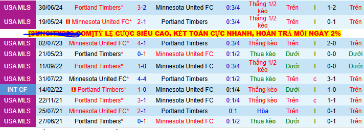 Nhận định, soi kèo Portland Timbers vs Minnesota United, 09h30 ngày 20/7 - Ảnh 3