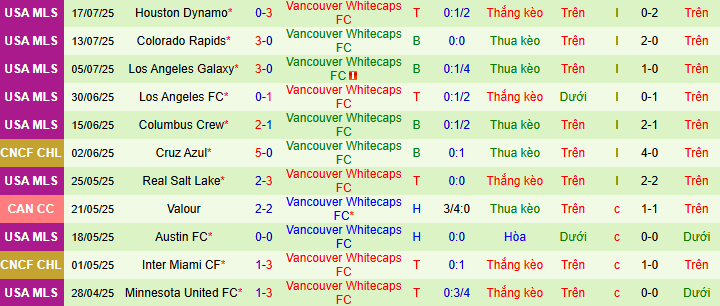 Nhận định, soi kèo San Diego vs Vancouver Whitecaps, 09h30 ngày 20/7 - Ảnh 2