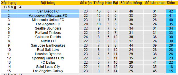 Nhận định, soi kèo San Diego vs Vancouver Whitecaps, 09h30 ngày 20/7 - Ảnh 4