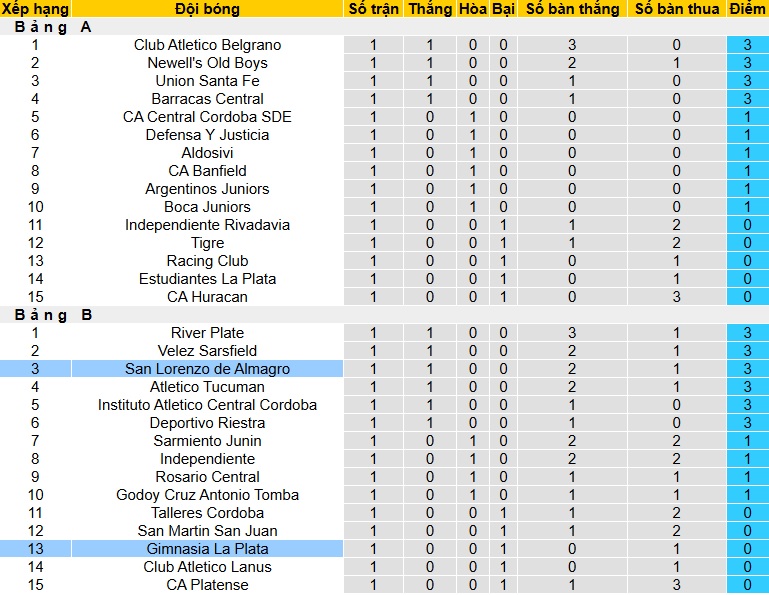 Nhận định, soi kèo San Lorenzo vs Gimnasia LP, 00h30 ngày 20/7: Khách rơi tự do - Ảnh 1