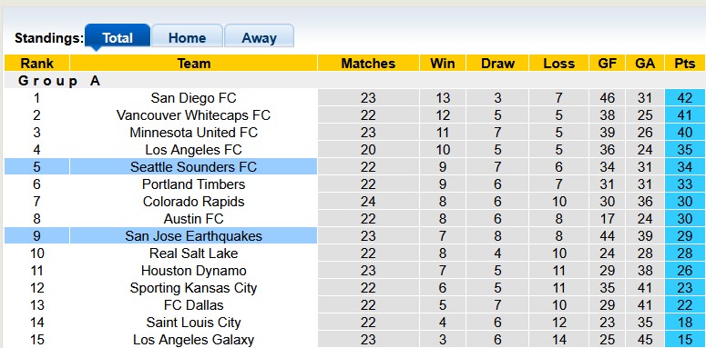 Nhận định, soi kèo Seattle Sounders vs San Jose, 7h30 ngày 20/7: Khách đang kém cỏi - Ảnh 4