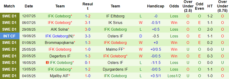Nhận định, soi kèo Sirius vs Goteborg, 19h00 ngày 20/7: Khách thắng thế - Ảnh 2
