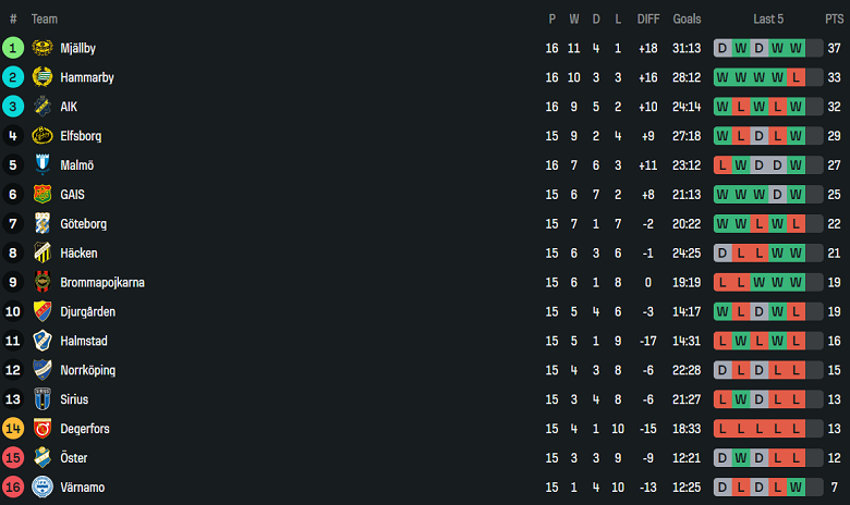 Nhận định, soi kèo Sirius vs Goteborg, 19h00 ngày 20/7: Khách thắng thế - Ảnh 4