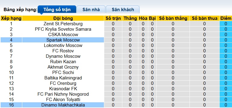 Nhận định, soi kèo Spartak Moscow vs Dinamo Makhachkala, 00h30 ngày 20/7: Sức bật sân nhà - Ảnh 1