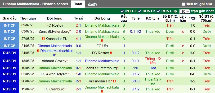 Nhận định, soi kèo Spartak Moscow vs Dinamo Makhachkala, 00h30 ngày 20/7: Sức bật sân nhà - Ảnh 3
