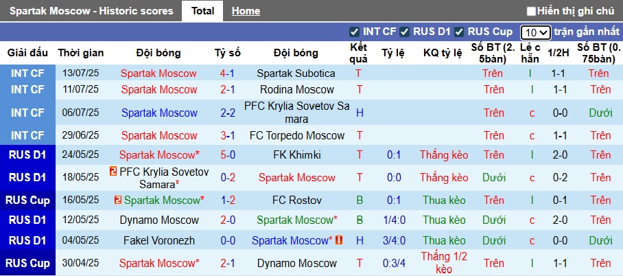 Nhận định, soi kèo Spartak Moscow vs Dinamo Makhachkala, 00h30 ngày 20/7: Sức bật sân nhà - Ảnh 4