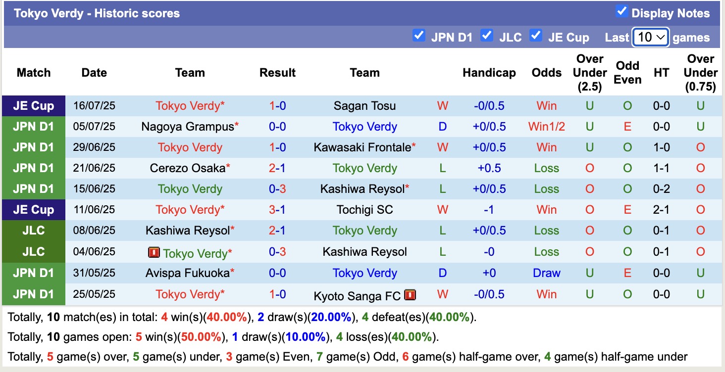 Nhận định, soi kèo Tokyo Verdy vs FC Machida Zelvia, 16h00 ngày 20/7: Tiếp tục chiến thắng - Ảnh 2