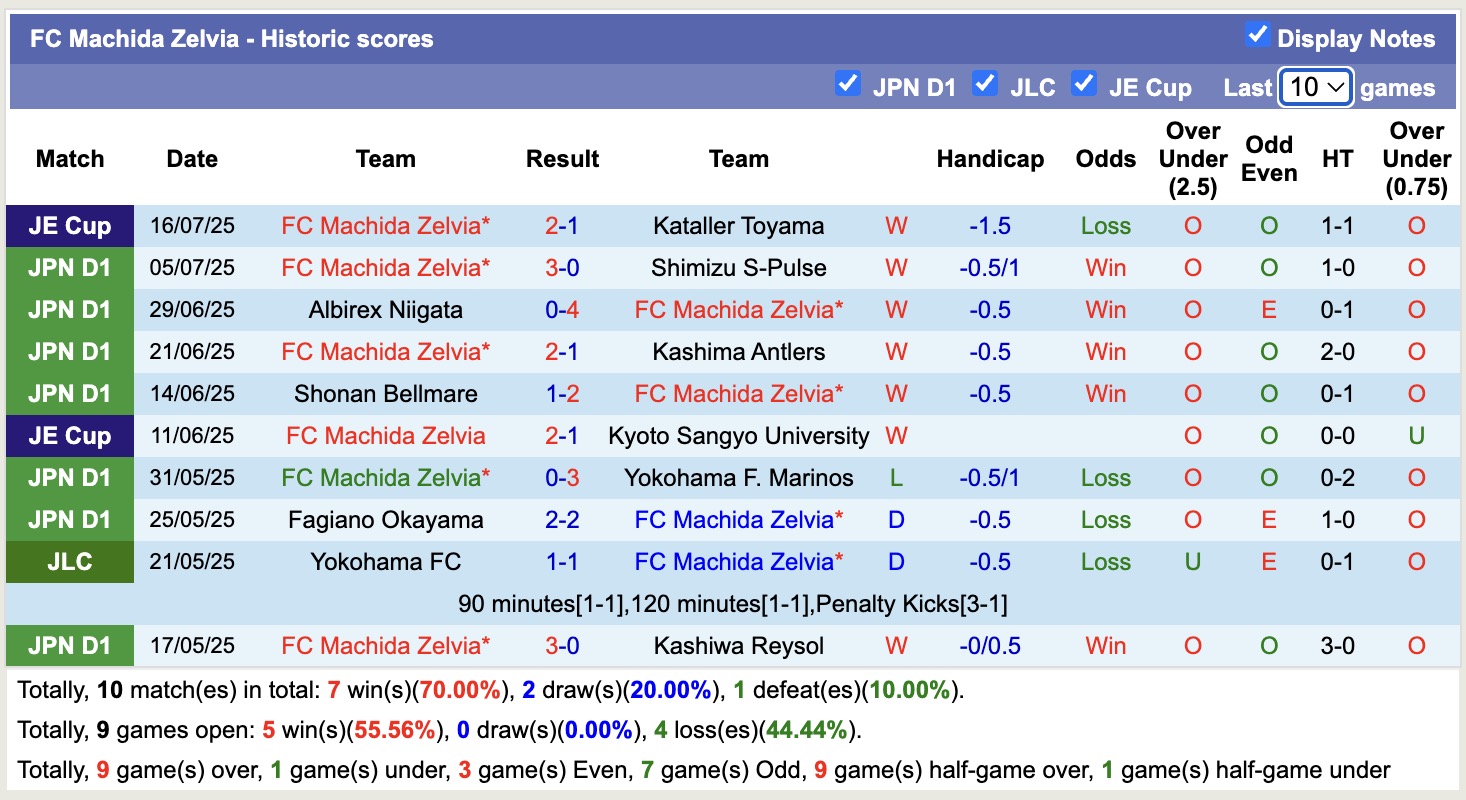 Nhận định, soi kèo Tokyo Verdy vs FC Machida Zelvia, 16h00 ngày 20/7: Tiếp tục chiến thắng - Ảnh 3