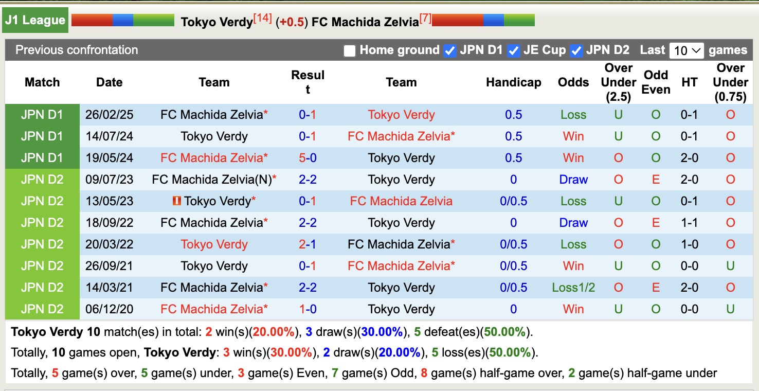 Nhận định, soi kèo Tokyo Verdy vs FC Machida Zelvia, 16h00 ngày 20/7: Tiếp tục chiến thắng - Ảnh 4