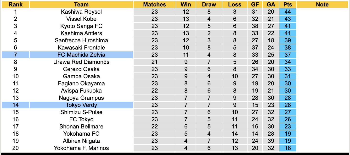 Nhận định, soi kèo Tokyo Verdy vs FC Machida Zelvia, 16h00 ngày 20/7: Tiếp tục chiến thắng - Ảnh 5