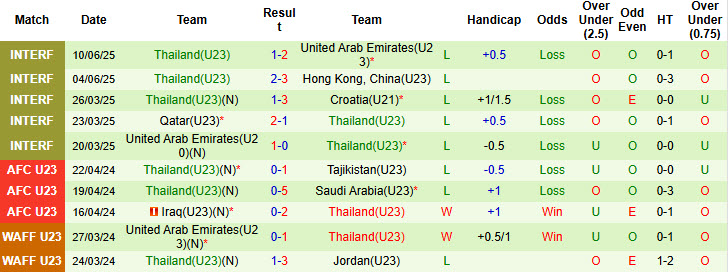 Nhận định, soi kèo U23 Timor Leste vs U23 Thái Lan, 20h00 ngày 19/7: Khó có bất ngờ - Ảnh 3