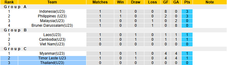 Nhận định, soi kèo U23 Timor Leste vs U23 Thái Lan, 20h00 ngày 19/7: Khó có bất ngờ - Ảnh 5