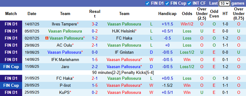 Nhận định, soi kèo Vaasan Palloseura vs KuPS, 21h00 ngày 19/7: Tin vào khách - Ảnh 2