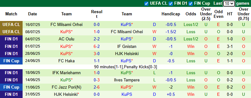 Nhận định, soi kèo Vaasan Palloseura vs KuPS, 21h00 ngày 19/7: Tin vào khách - Ảnh 3