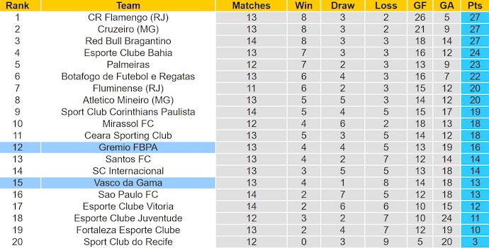 Nhận định, soi kèo Vasco da Gama vs Gremio, 3h30 ngày 20/7: Cơ hội cho chủ nhà - Ảnh 5
