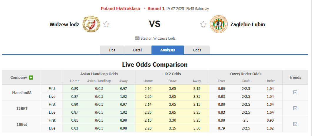 Nhận định, soi kèo Widzew lodz vs Zaglebie Lubin, 19h45 ngày 19/7: Khởi đầu ấn tượng - Ảnh 1