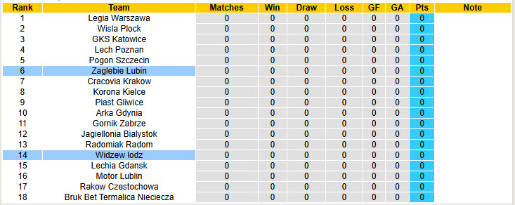Nhận định, soi kèo Widzew lodz vs Zaglebie Lubin, 19h45 ngày 19/7: Khởi đầu ấn tượng - Ảnh 5