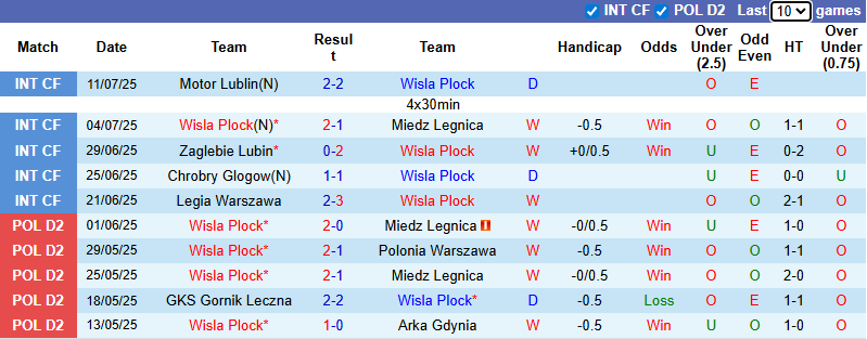 Nhận định, soi kèo Wisla Plock vs Korona Kielce, 22h30 ngày 19/7: Tận dụng lợi thế - Ảnh 2