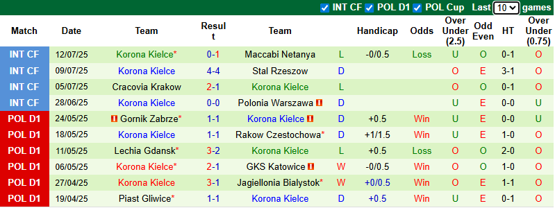 Nhận định, soi kèo Wisla Plock vs Korona Kielce, 22h30 ngày 19/7: Tận dụng lợi thế - Ảnh 3