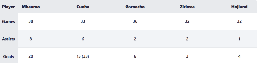 V&igrave; sao Mbeumo l&agrave; hợp đồng rất quan trọng với MU? - Ảnh 1