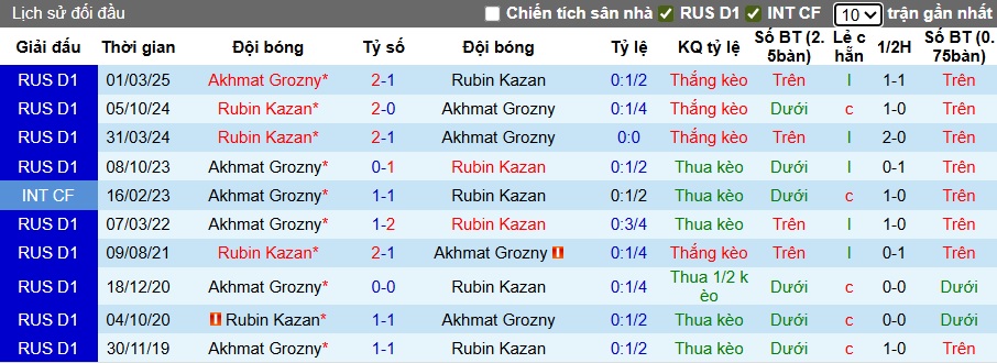 Nhận định, soi kèo Akhmat Grozny vs Rubin Kazan, 00h30 ngày 21/7: Chia điểm! - Ảnh 2