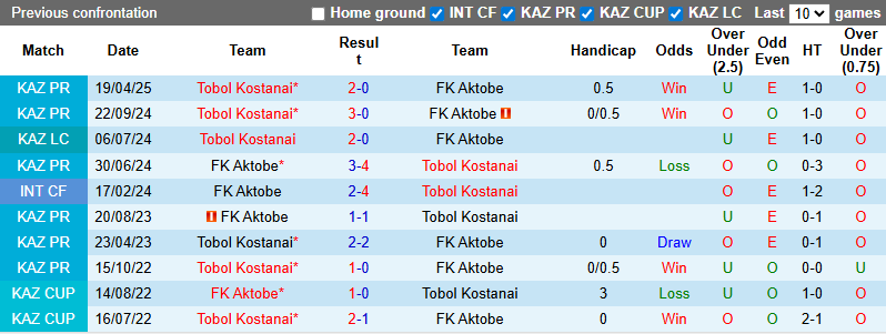 Nhận định, soi kèo Aktobe vs Tobol Kostanai, 22h00 ngày 20/7: Đả bại chủ nhà - Ảnh 4